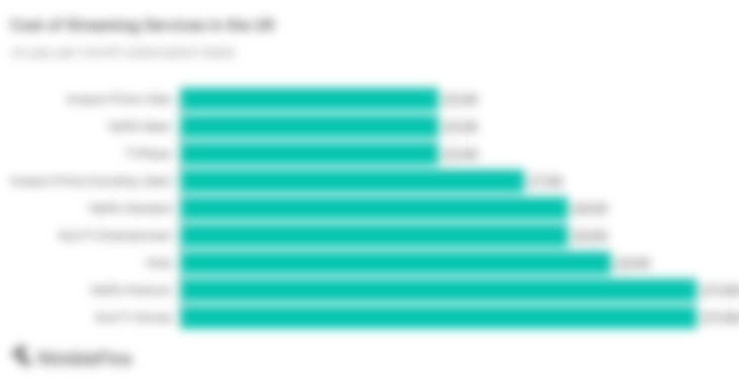 Comparing costs of UK streaming services per month