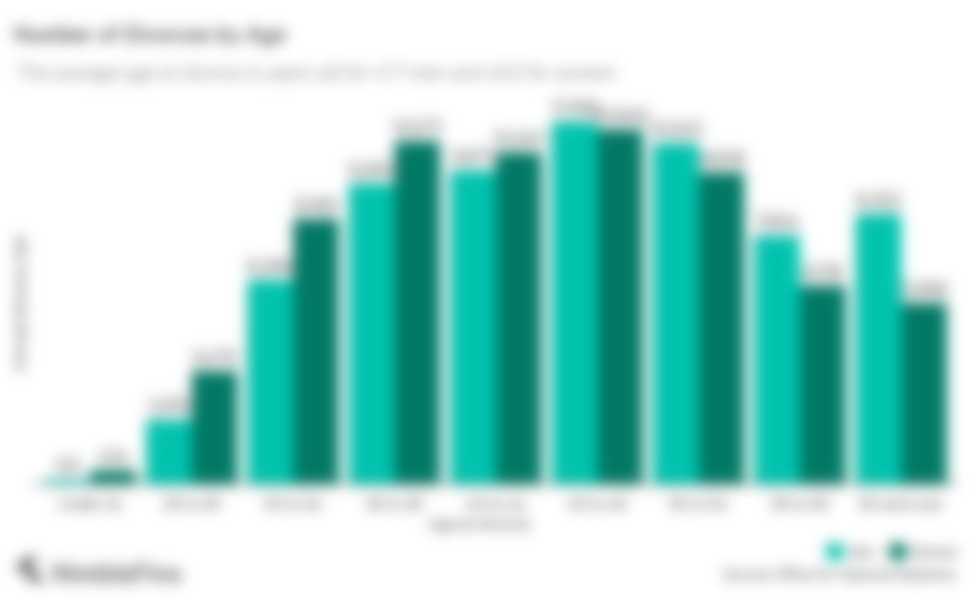 Chart showing number of UK divorces over time