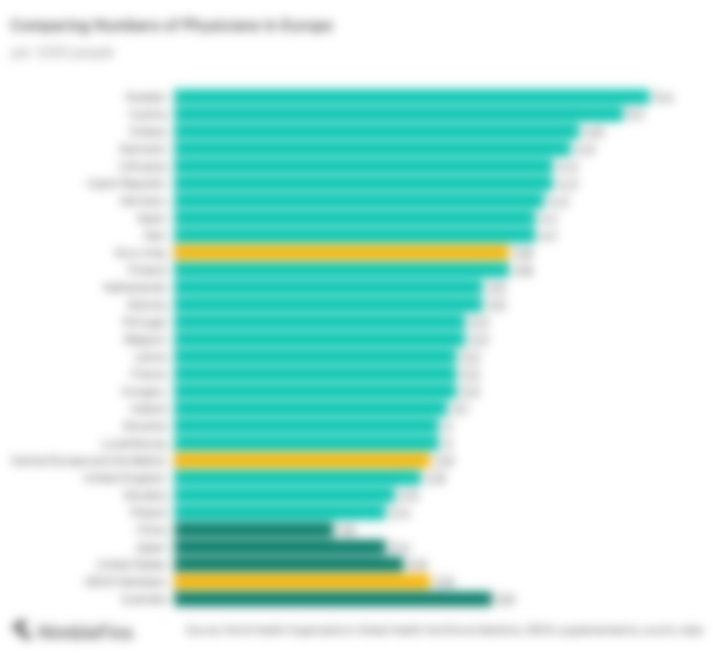 chart comparing the number of doctors per person across Europe