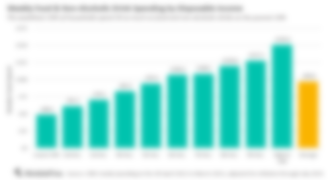 Chart showing how weekly food budgets increase with rising incomes