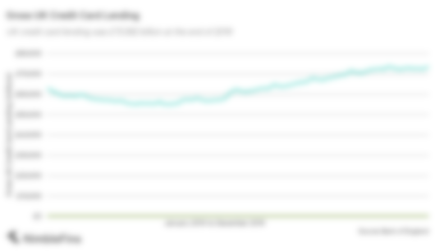 chart showing UK credit card lending