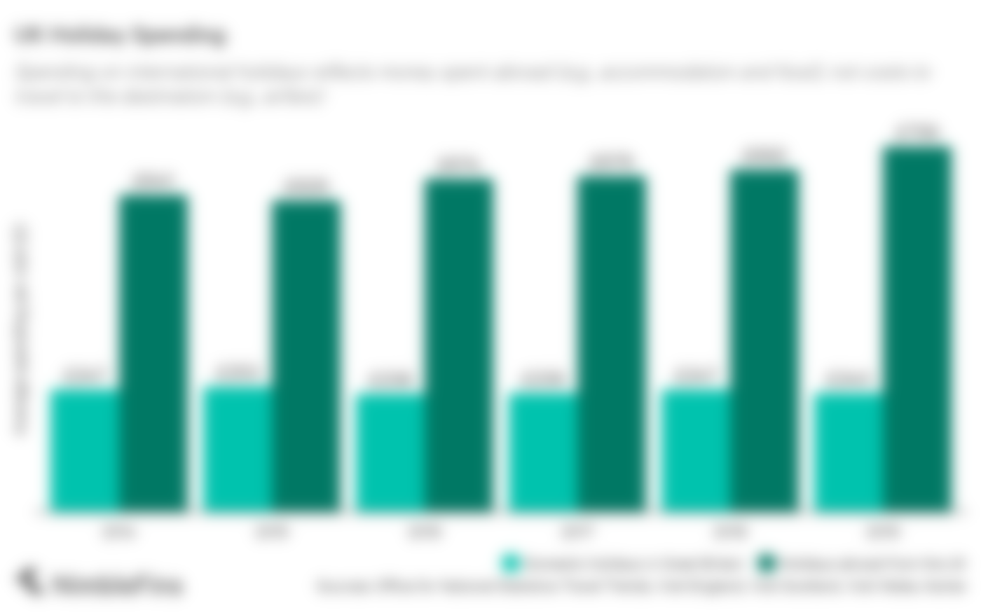 Duration of UK holidays, both international and domestic