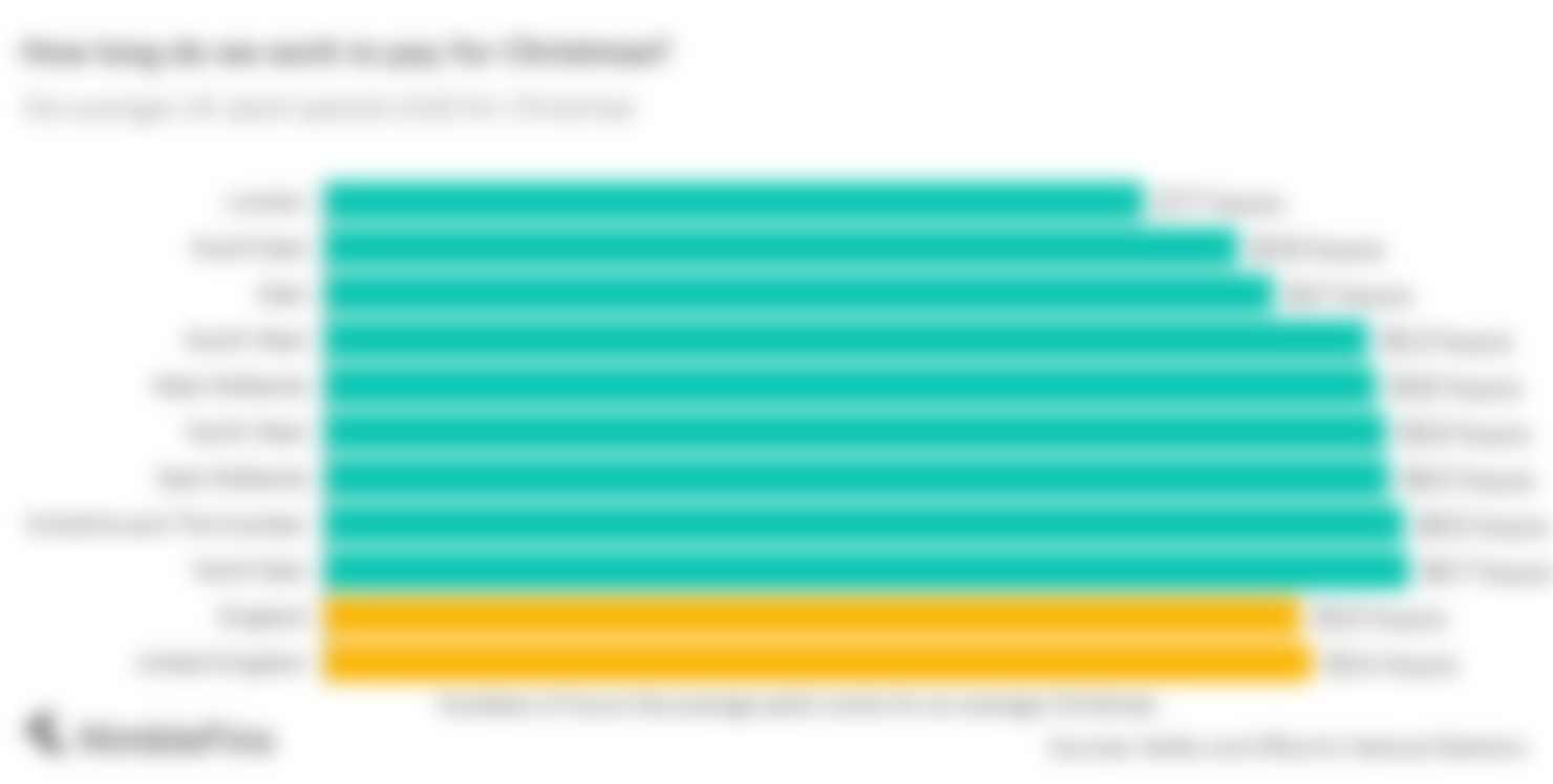 chart showing average time spent working to pay for Xmas by UK region