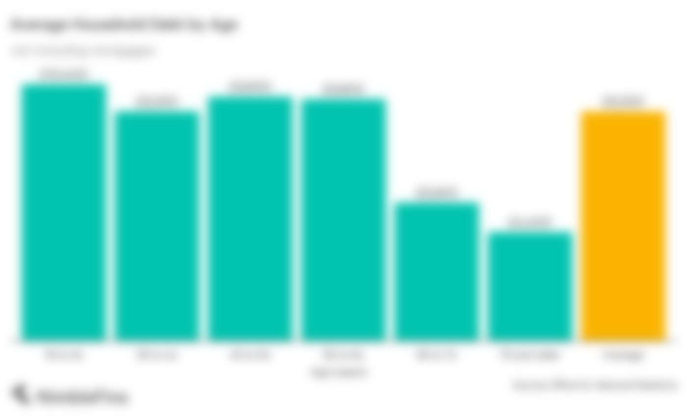 A graph showing the average debt by age in the UK