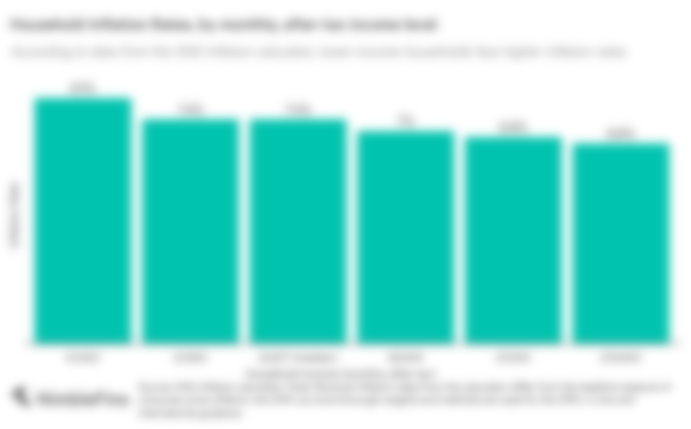 Chart showing inflation rates by income level