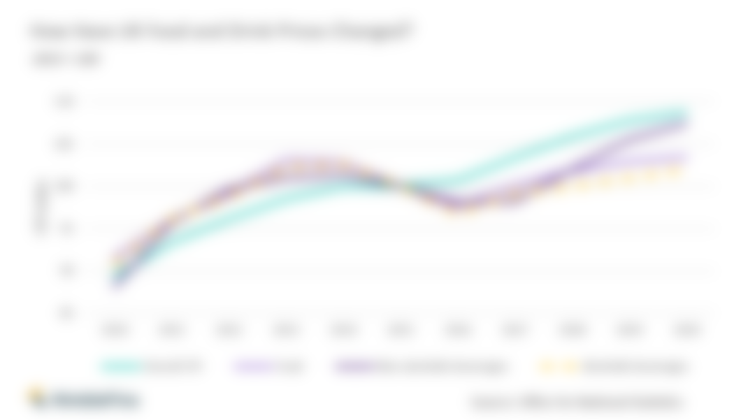 food prices uk graph