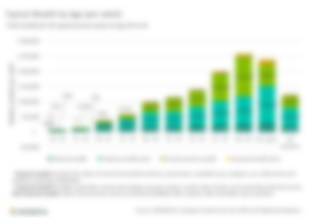 Chart showing typical median household wealth by age UK