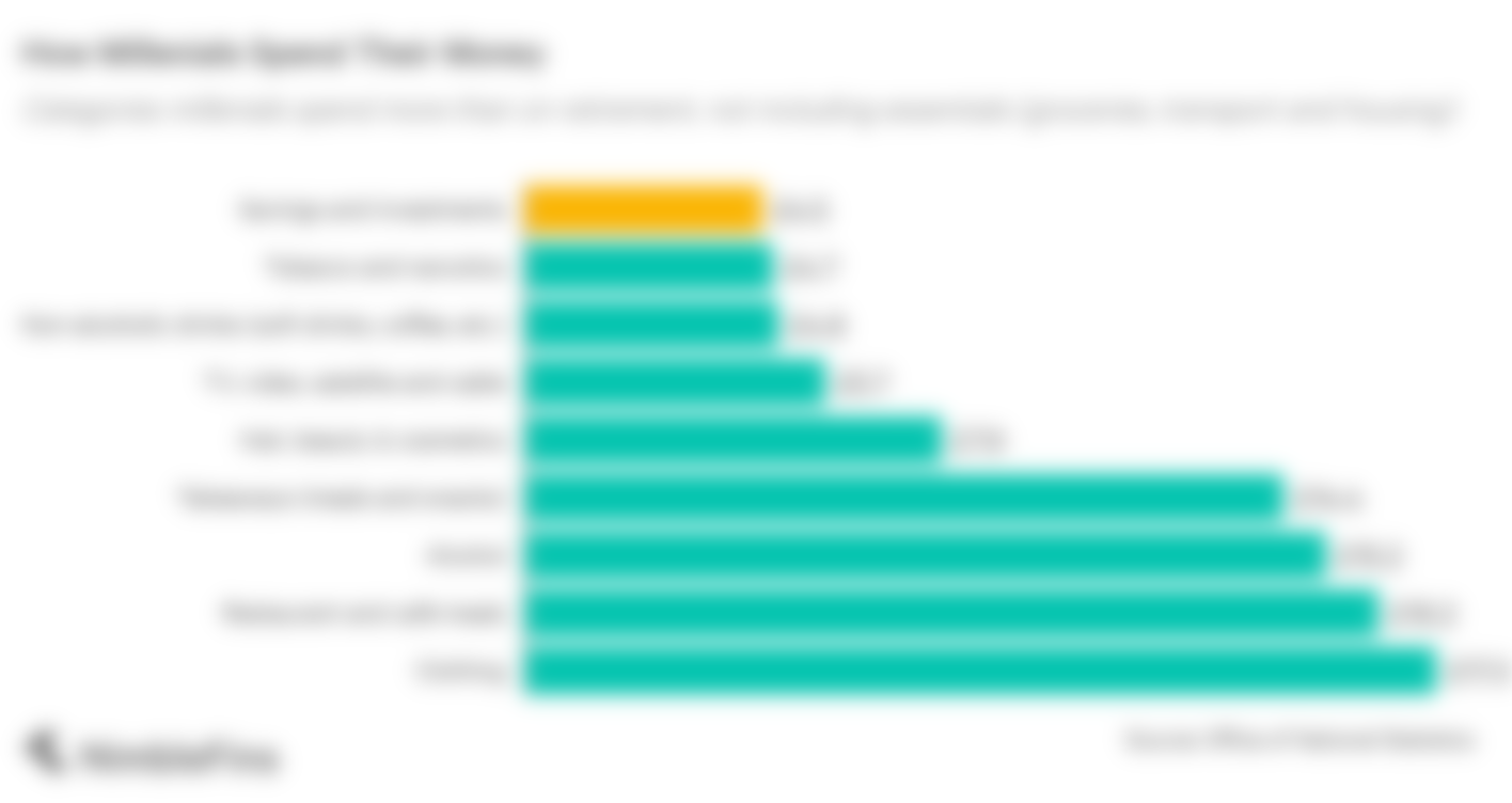 Chart showing saving vs spending for Millenials