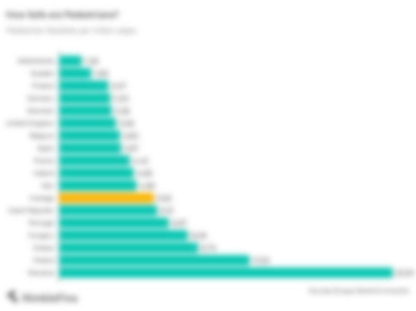 chart showing the number of pedestrian fatalities per one billion pedestrian steps