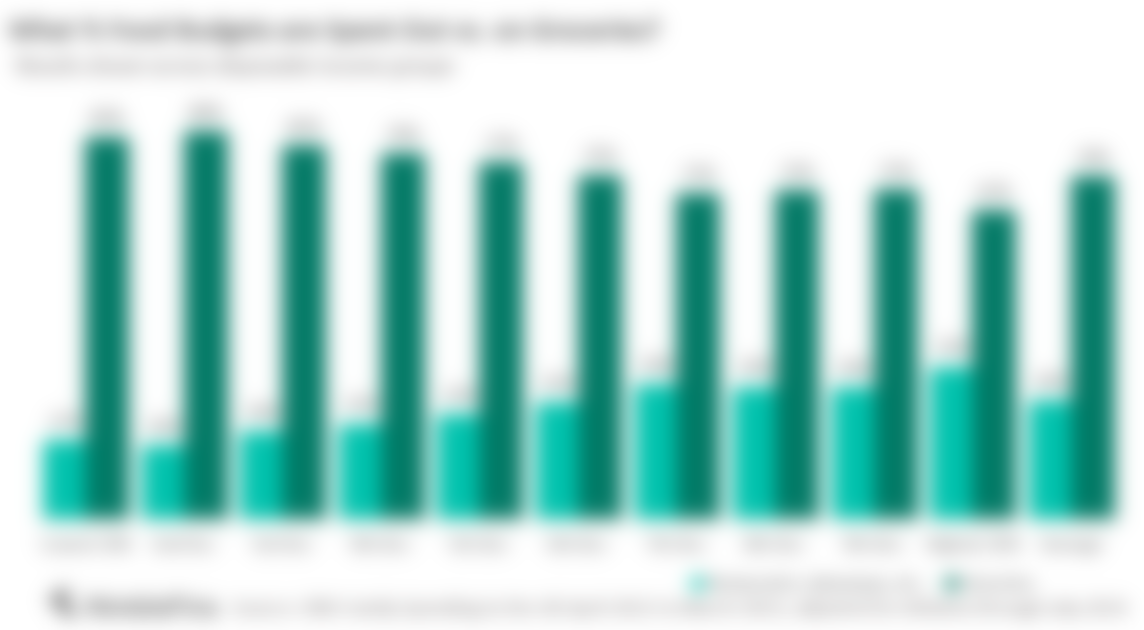 Chart showing what percent of food and drink budgets are spent out of the home, by disposable income decile.