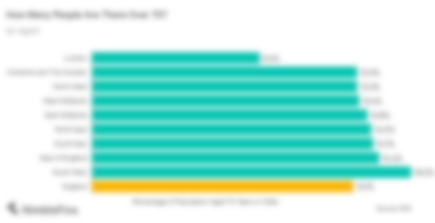 Which Regions of England Have the Most Hospital Beds for COVID19