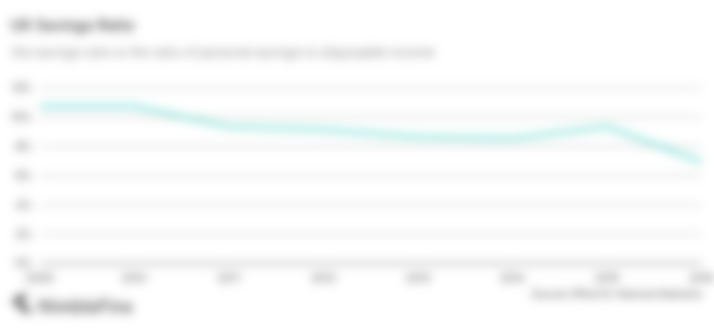 chart showing the drop in Savings Ratio in the UK