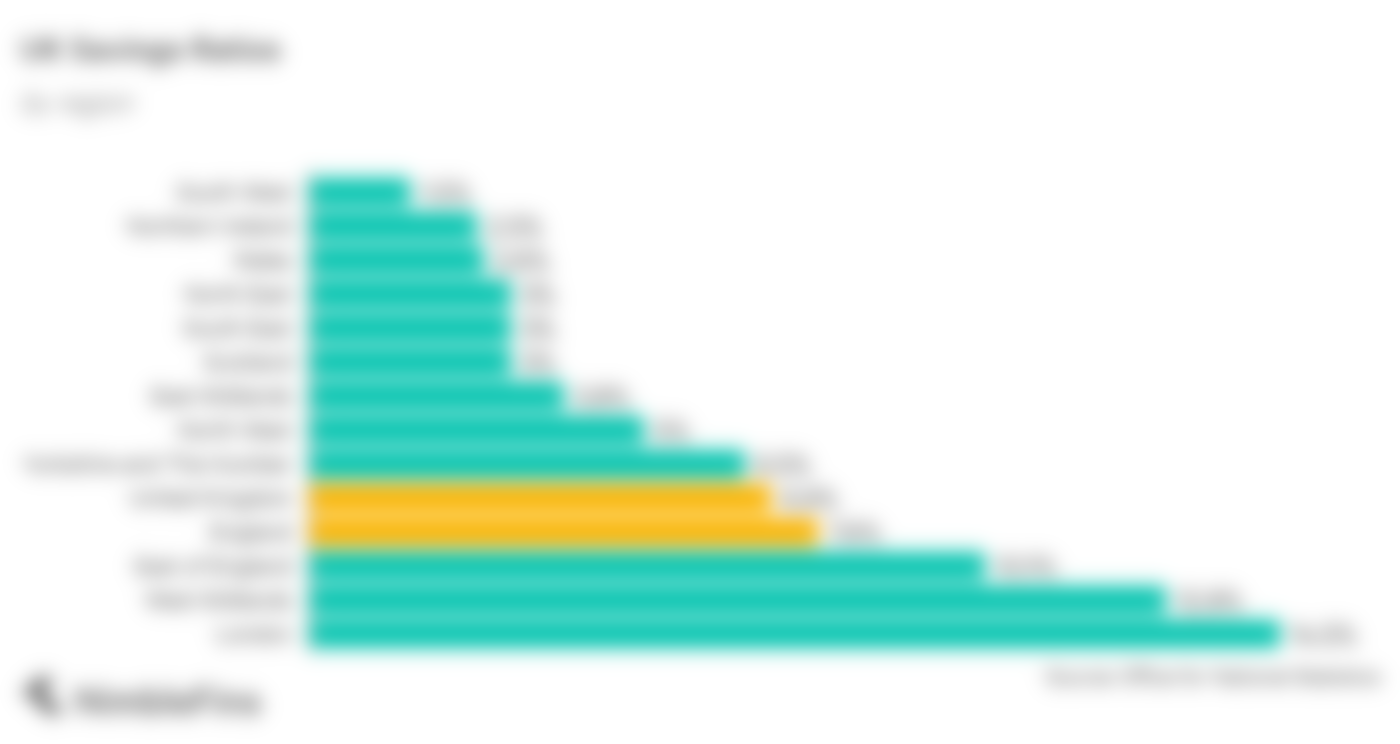 chart showing how Savings Ratios vary by UK region