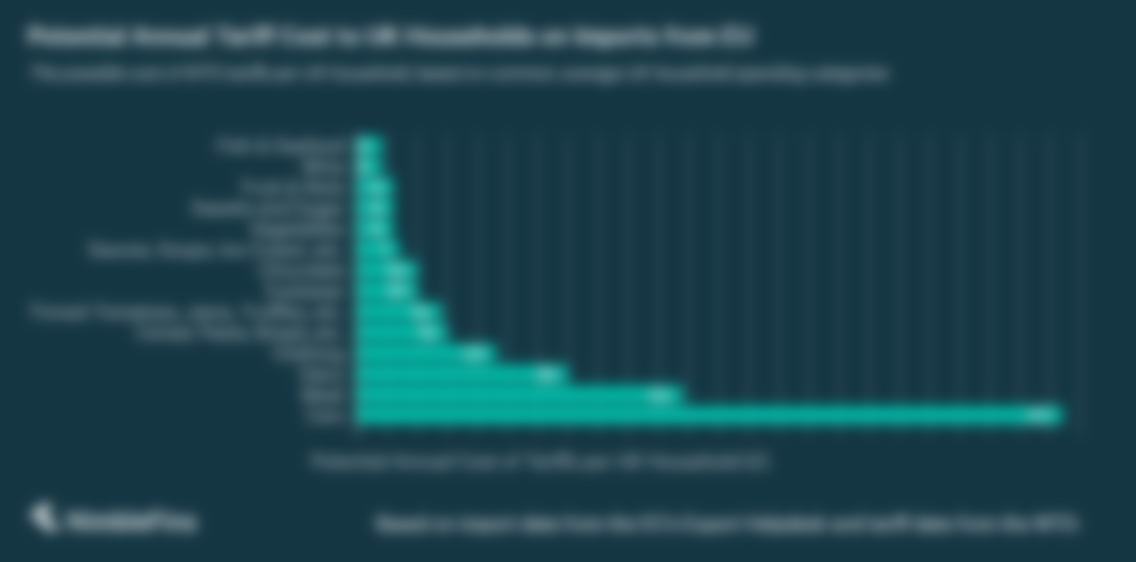 chart showing How Much Could Tariffs Cost the Average UK Household