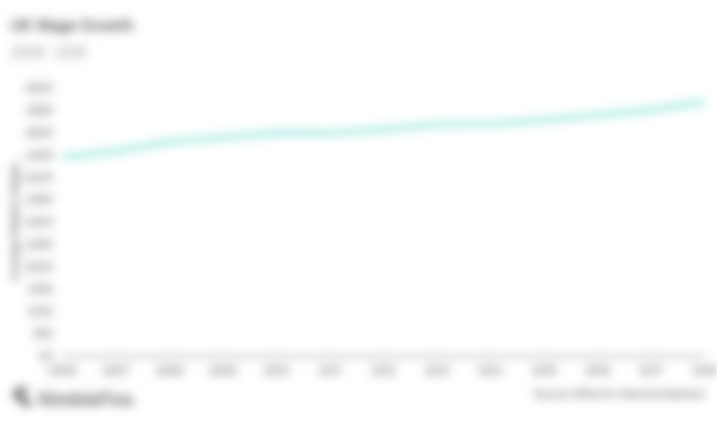 chart showing average weekly wages in the UK