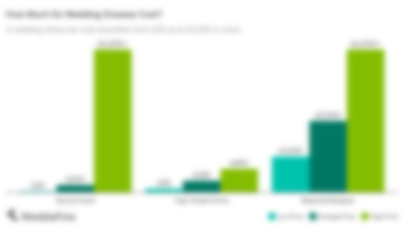 Chart showing range of wedding dress prices in the UK