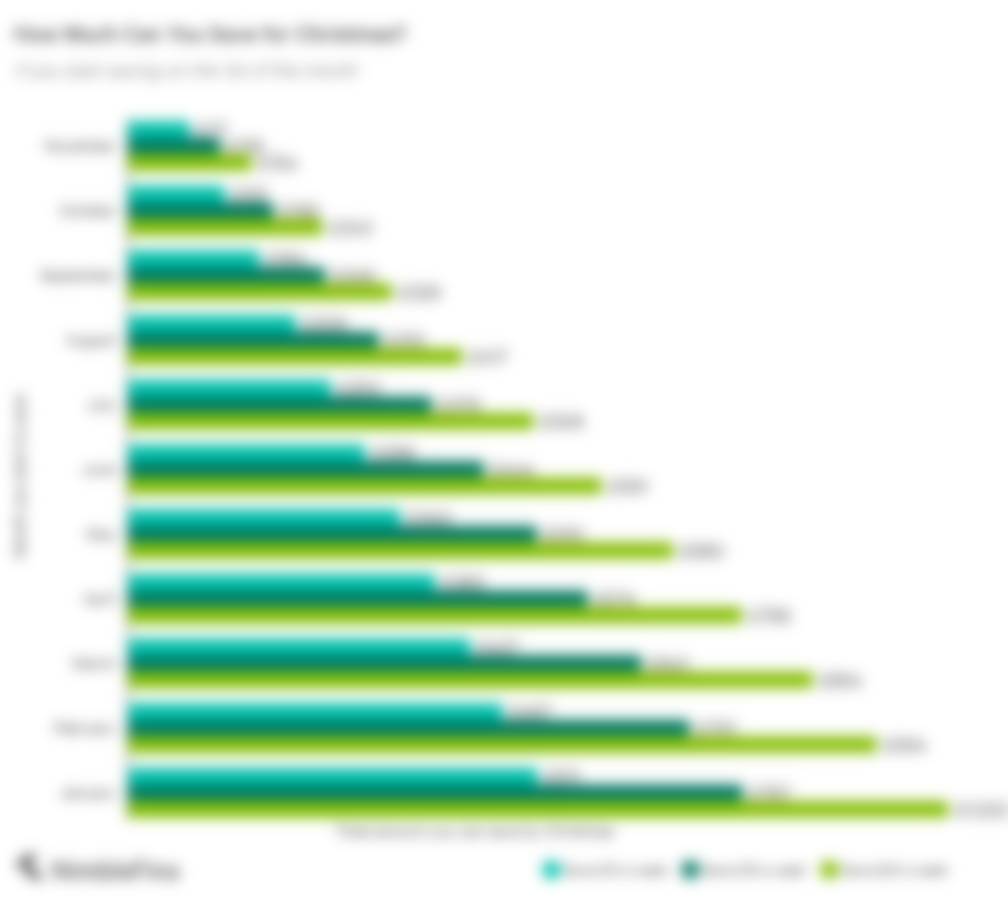 Chart showing how much you can save for Christmas by month you start to save and amount you save per week