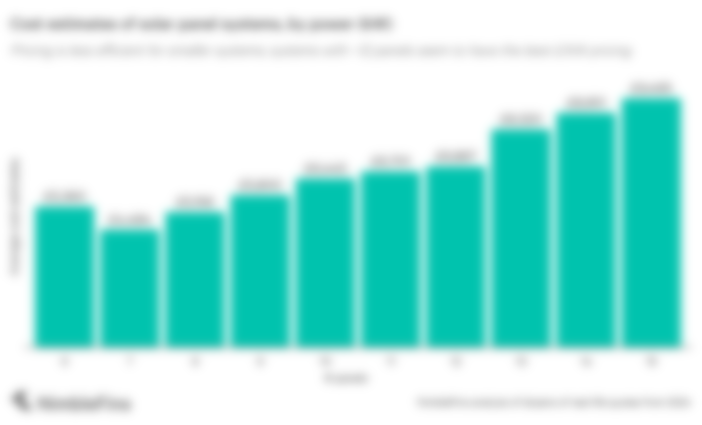 Chart showing solar panel pricing by solar panel count