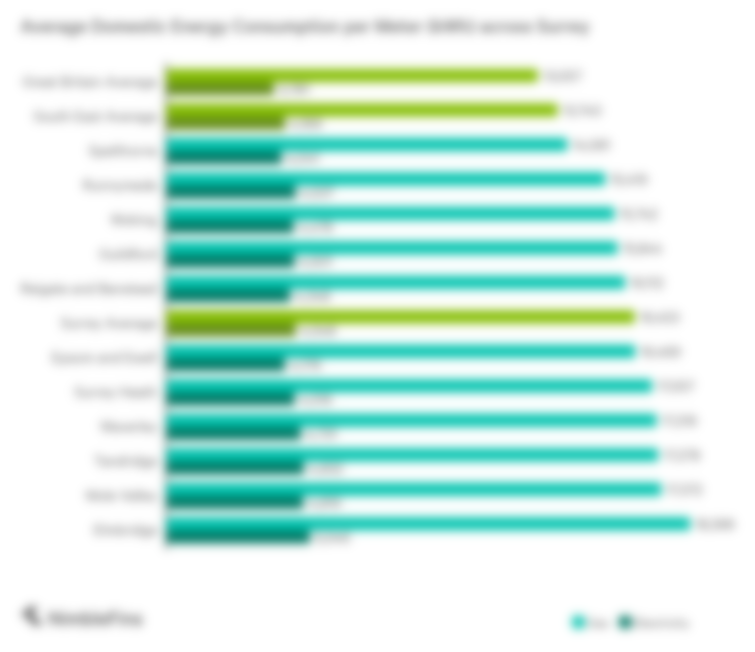 chart showing energy consumption in the Surrey