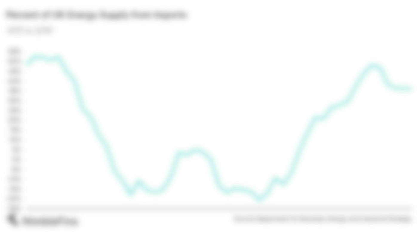 Chart showing the percentage of UK energy that is imported from abroad