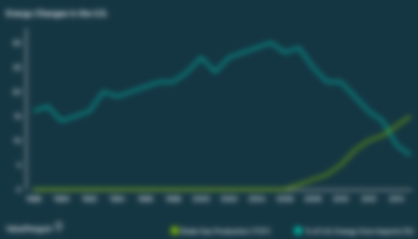 Chart showing how energy imports have dropped as shale gas production has increased in the U.S.