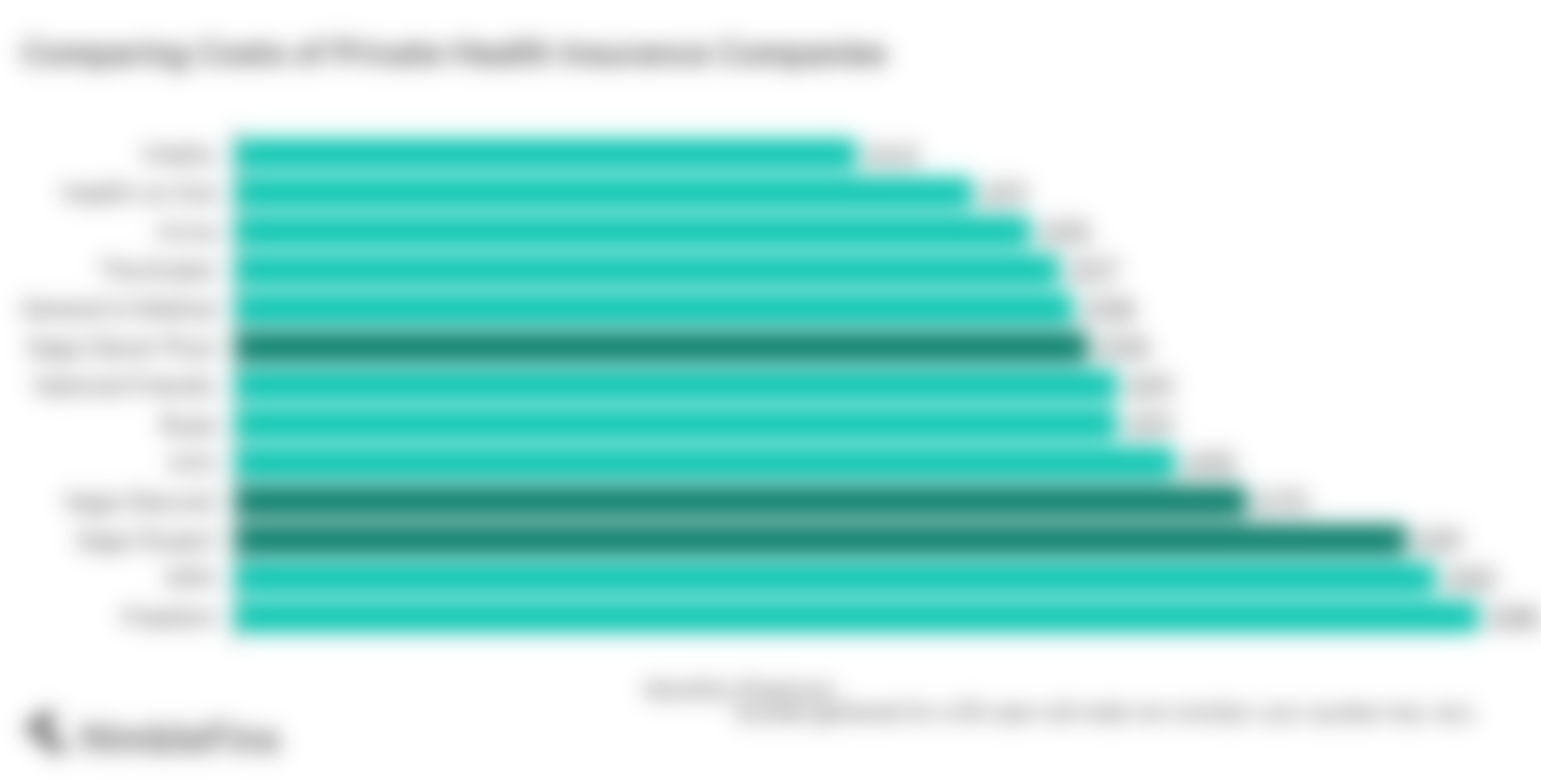 Chart comparing Saga private health insurance to other health insurance companies