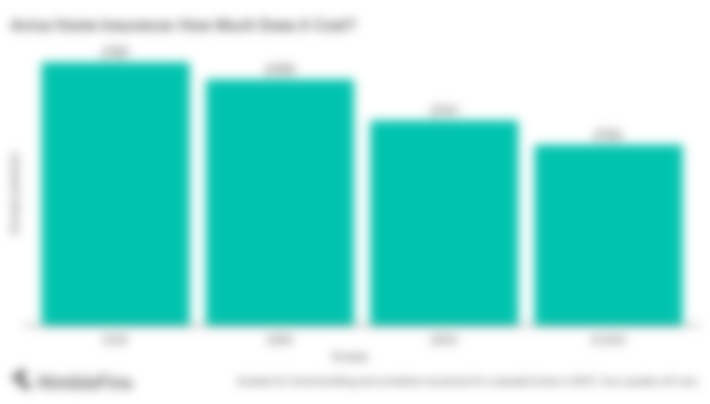 chart showing approximate premium for varying excess levels for aviva home insurance