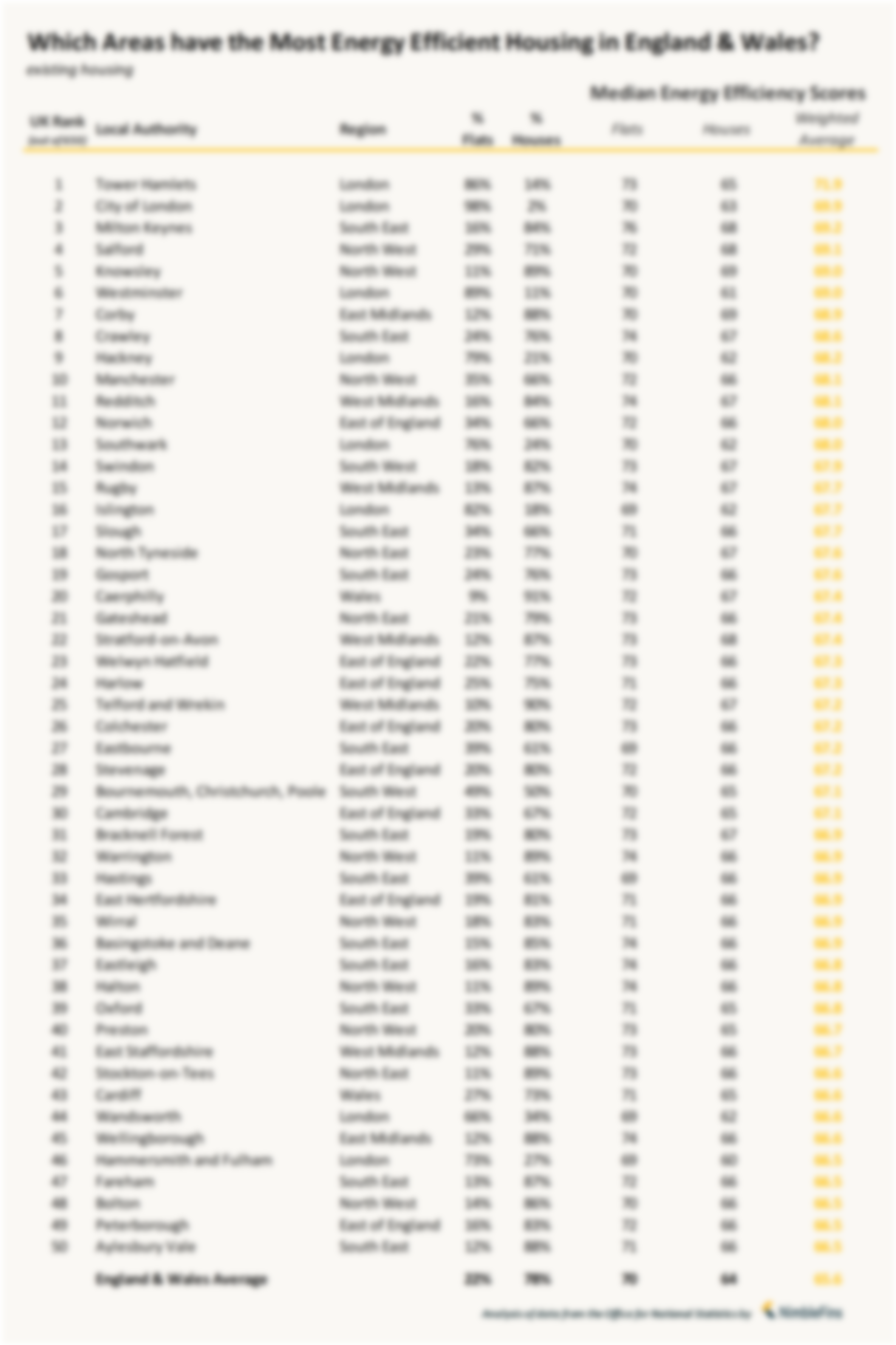 Chart showing local authorities with most energy efficient housing in England and Wales