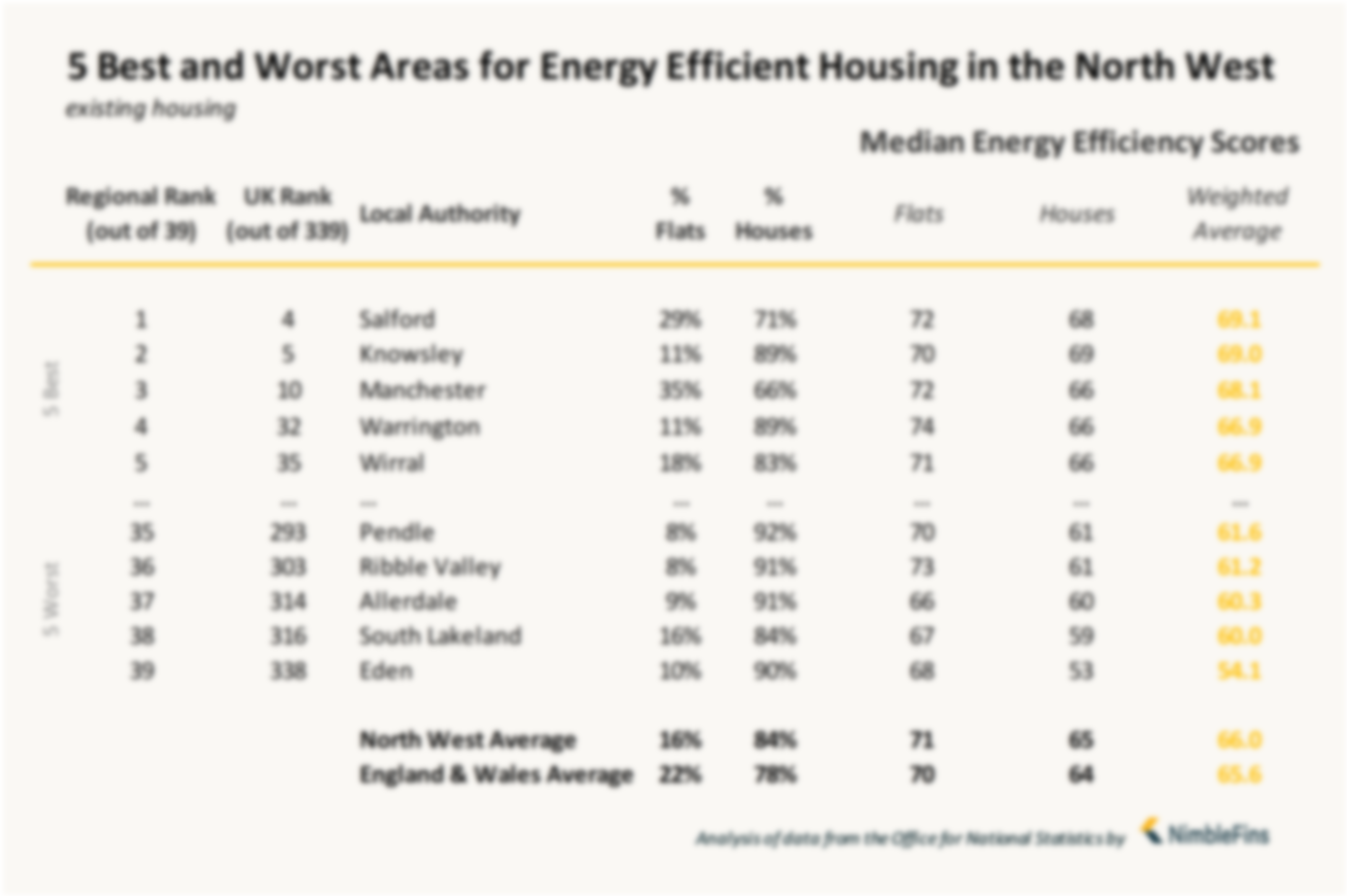 Chart showing local authorities with most energy efficient housing in North West England