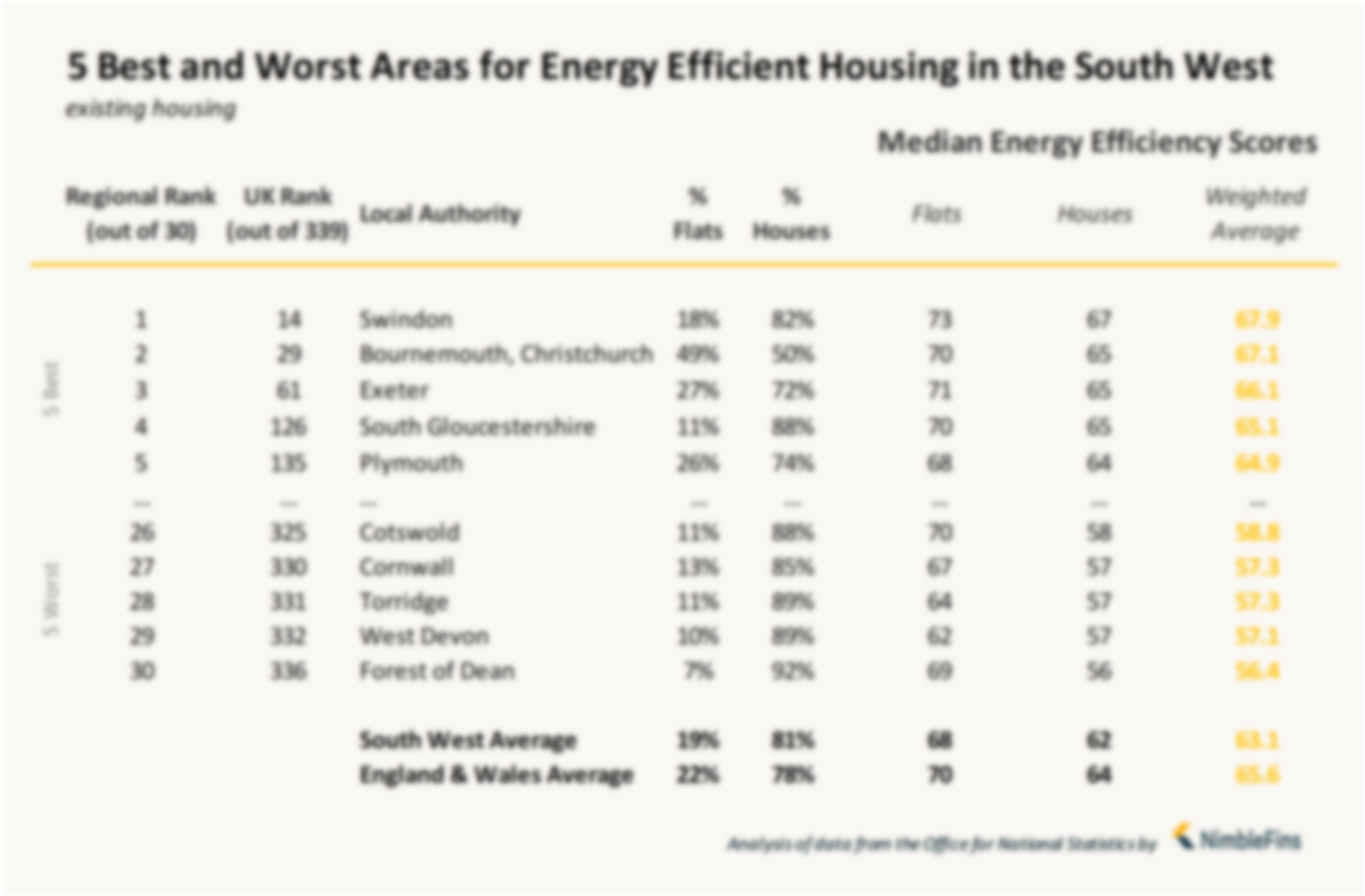 Chart showing local authorities with most energy efficient housing in South West England