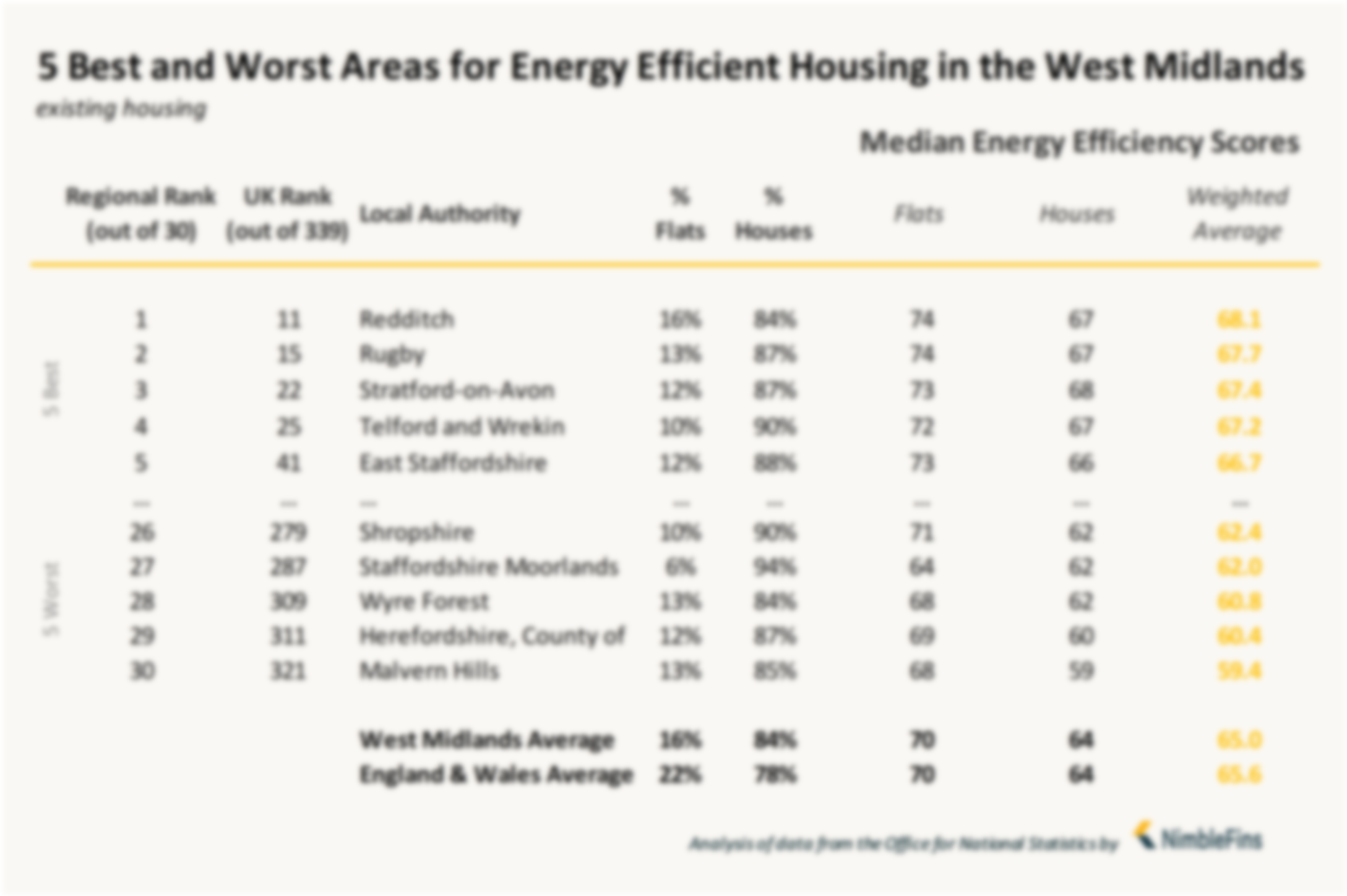 Chart showing local authorities with most energy efficient housing in West Midlands England