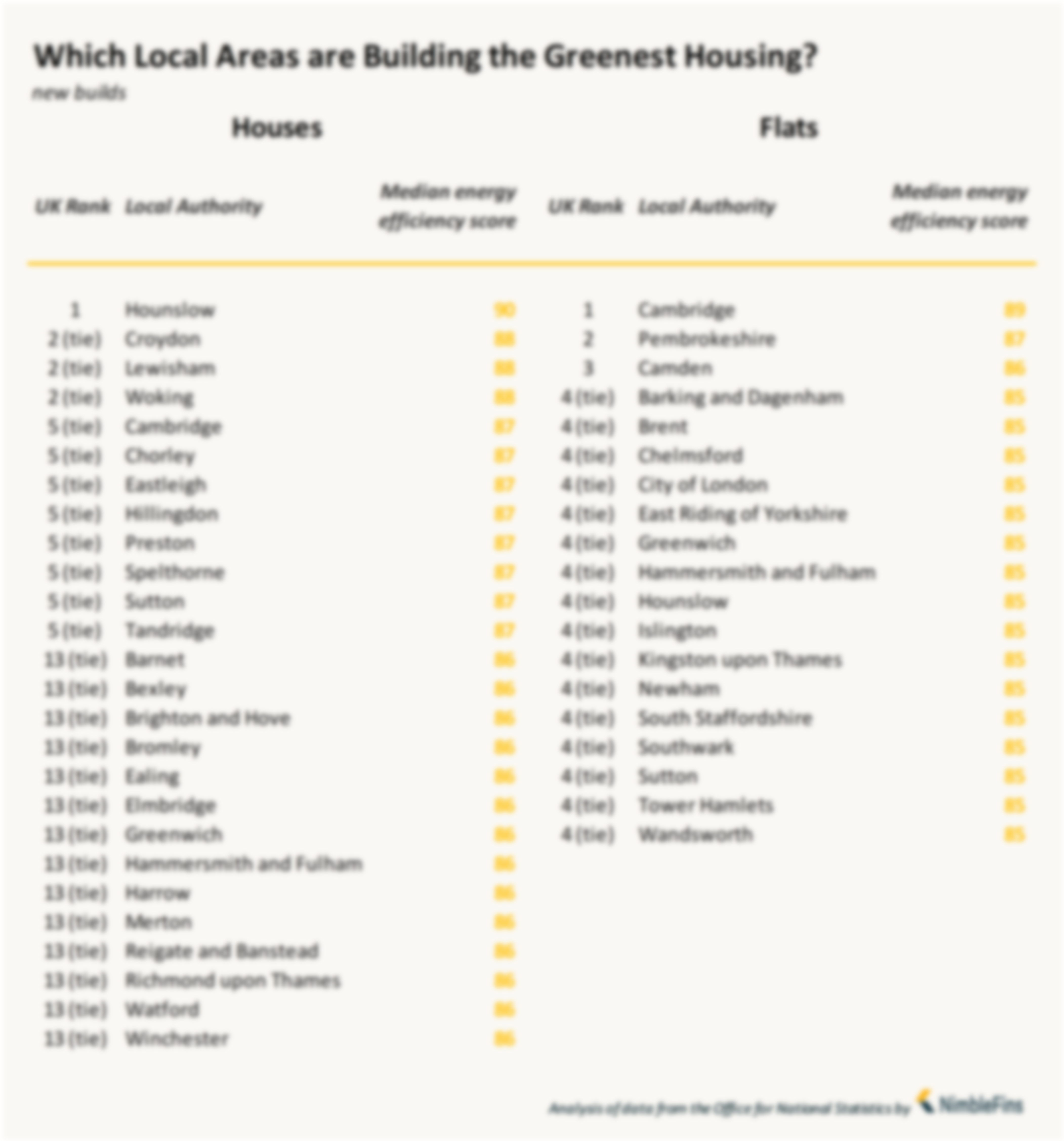 Chart showing local authorities building the most energy efficient housing in England and Wales