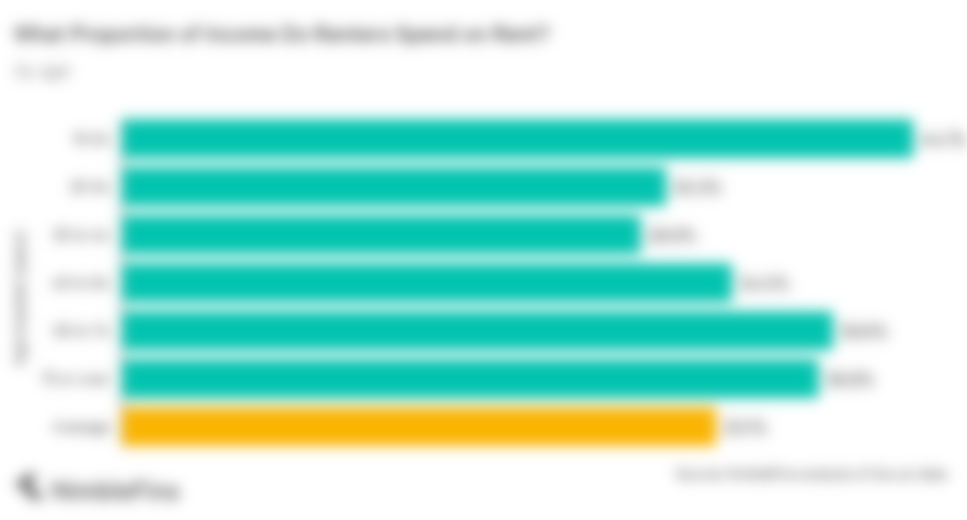 Chart showing rent affordability calculations UK for different age groups