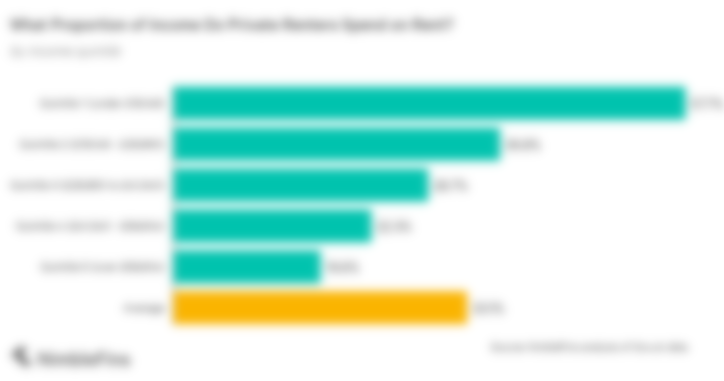 Chart showing rent affordability calculations UK