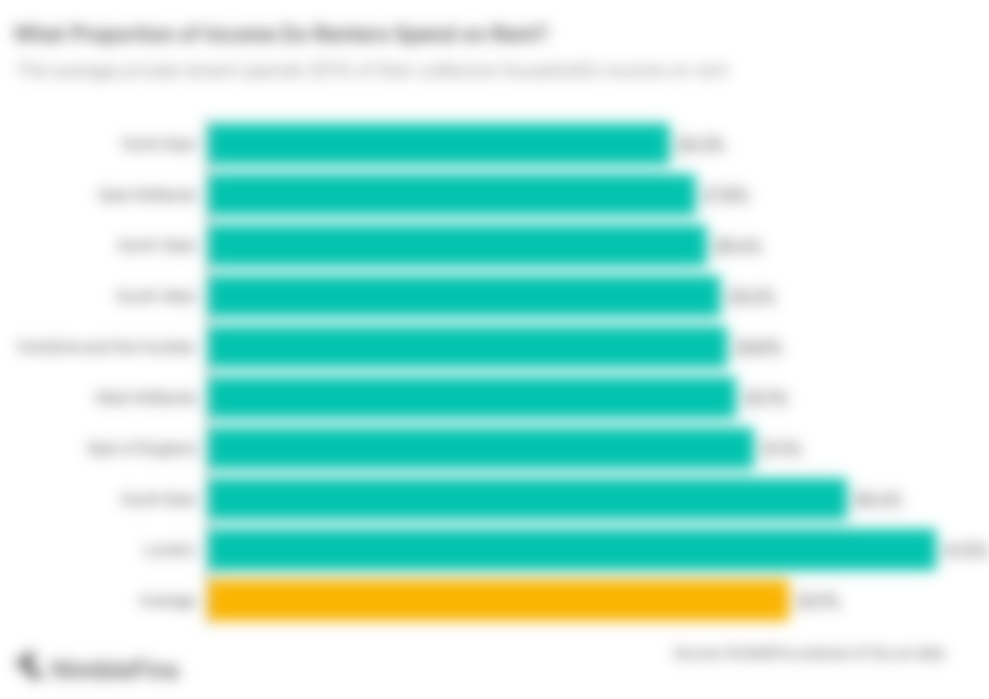 Chart showing rent affordability calculations UK