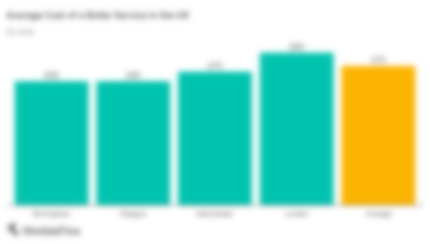 Average Boiler Service Cost UK 2021 NimbleFins