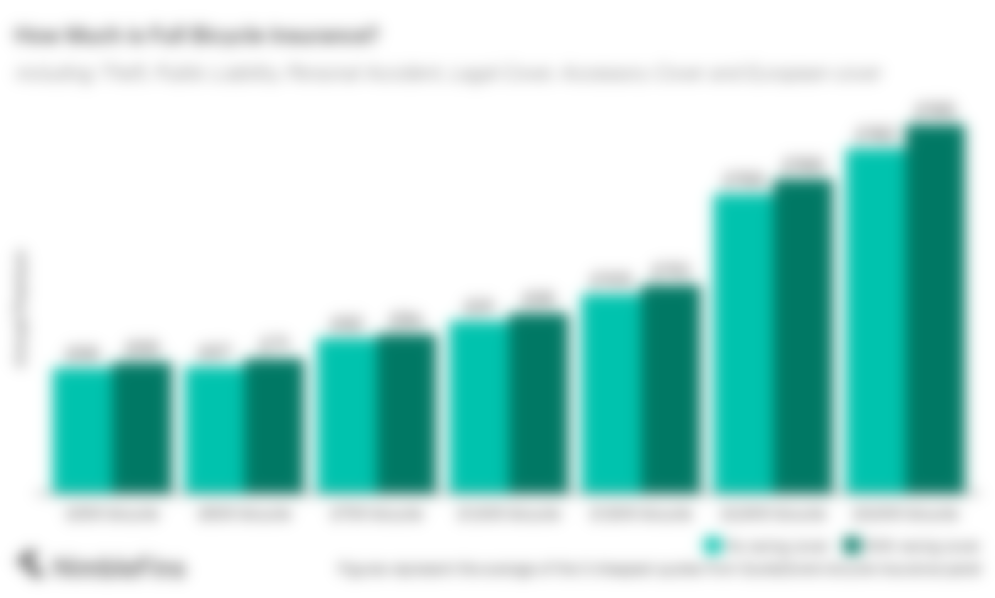 Chart showing the cost of bicycle insurance in the UK