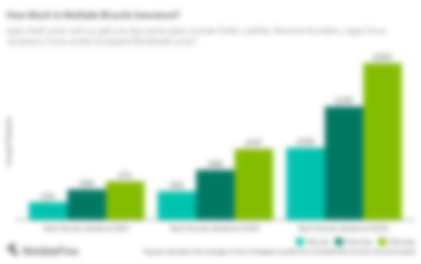 Chart showing the cost of bicycle insurance in the UK