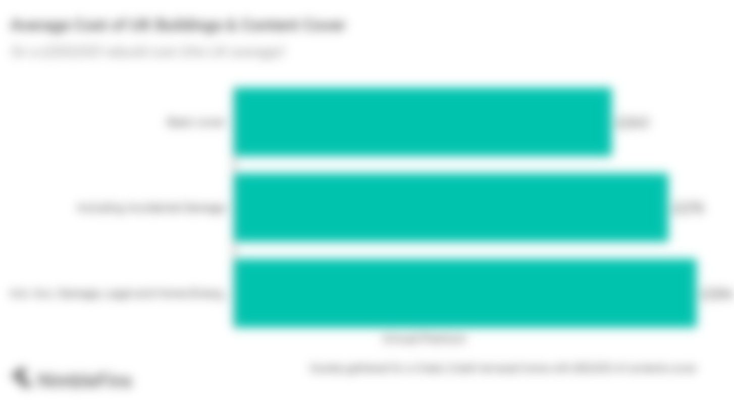 chart showing average home insurance premiums in the UK