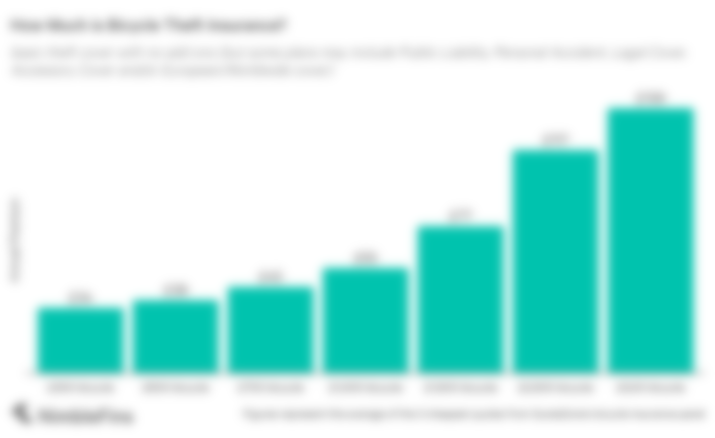 Chart showing the cost of bicycle insurance in the UK