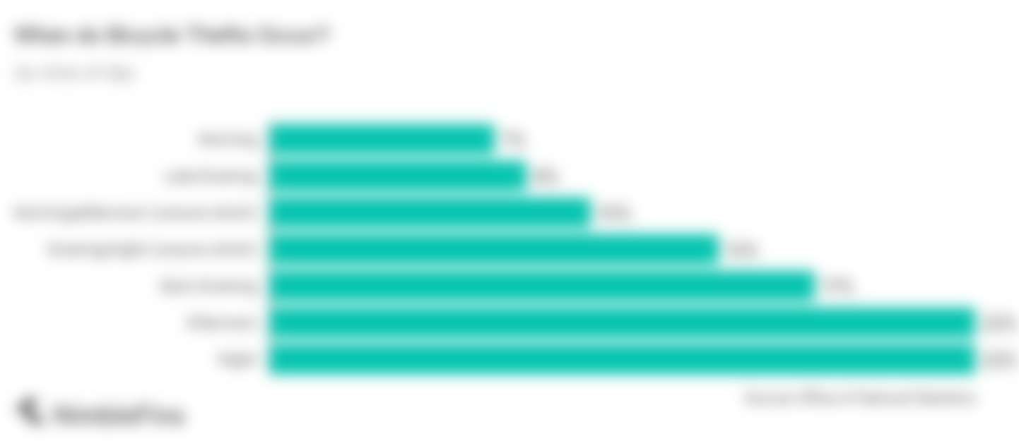 chart showing times of day when bikes most stolen