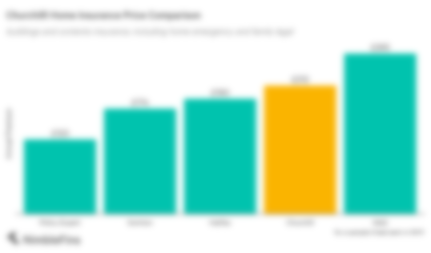 Churchill Home Insurance Review 2023 NimbleFins