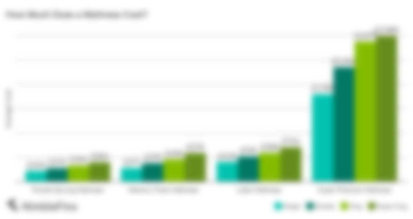 Average Cost of a Mattress 2021 NimbleFins