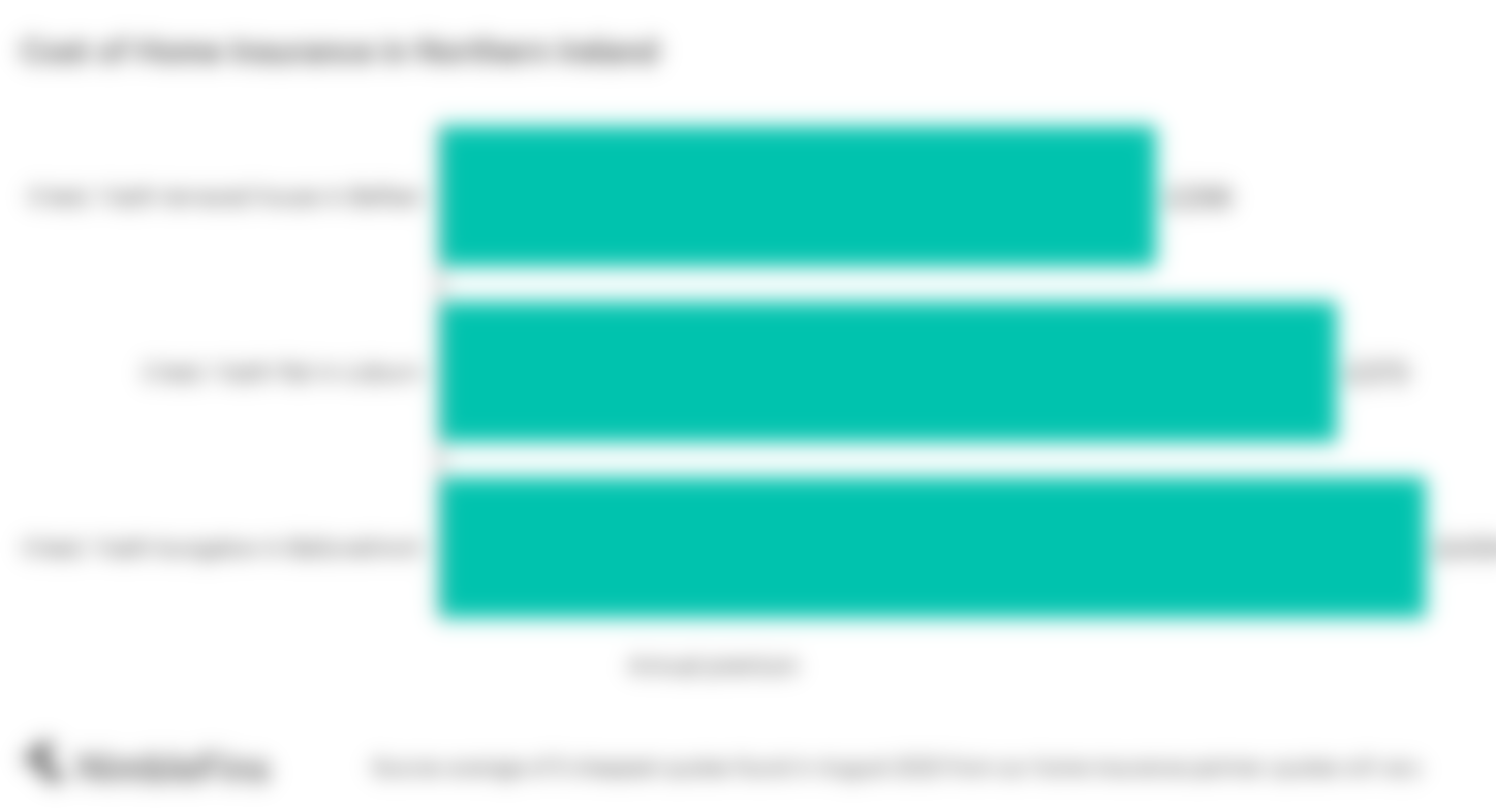 chart showing cost of home insurance in Northern Ireland (NI)