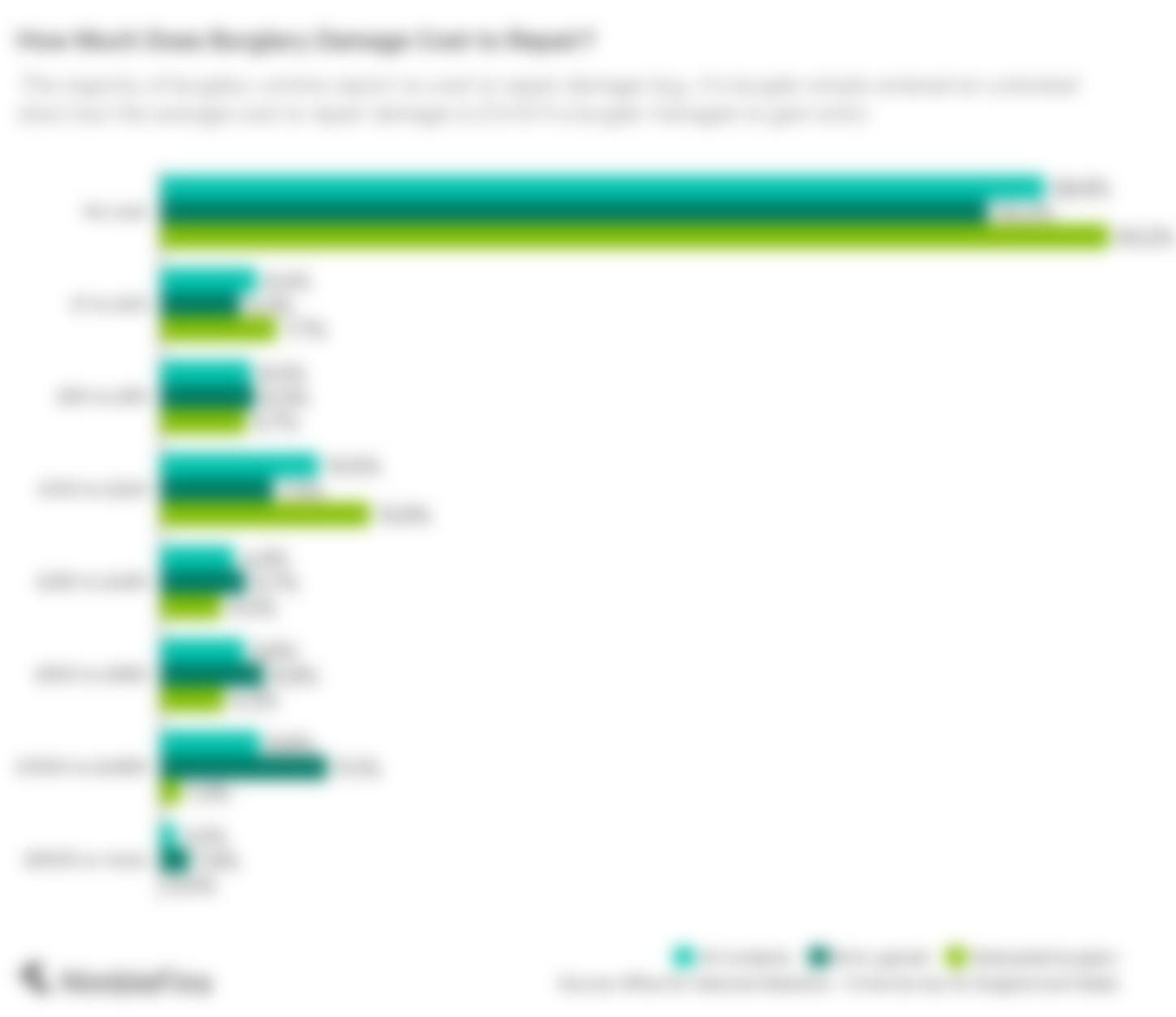 Chart showing the cost to repair burglary damage to doors and windows