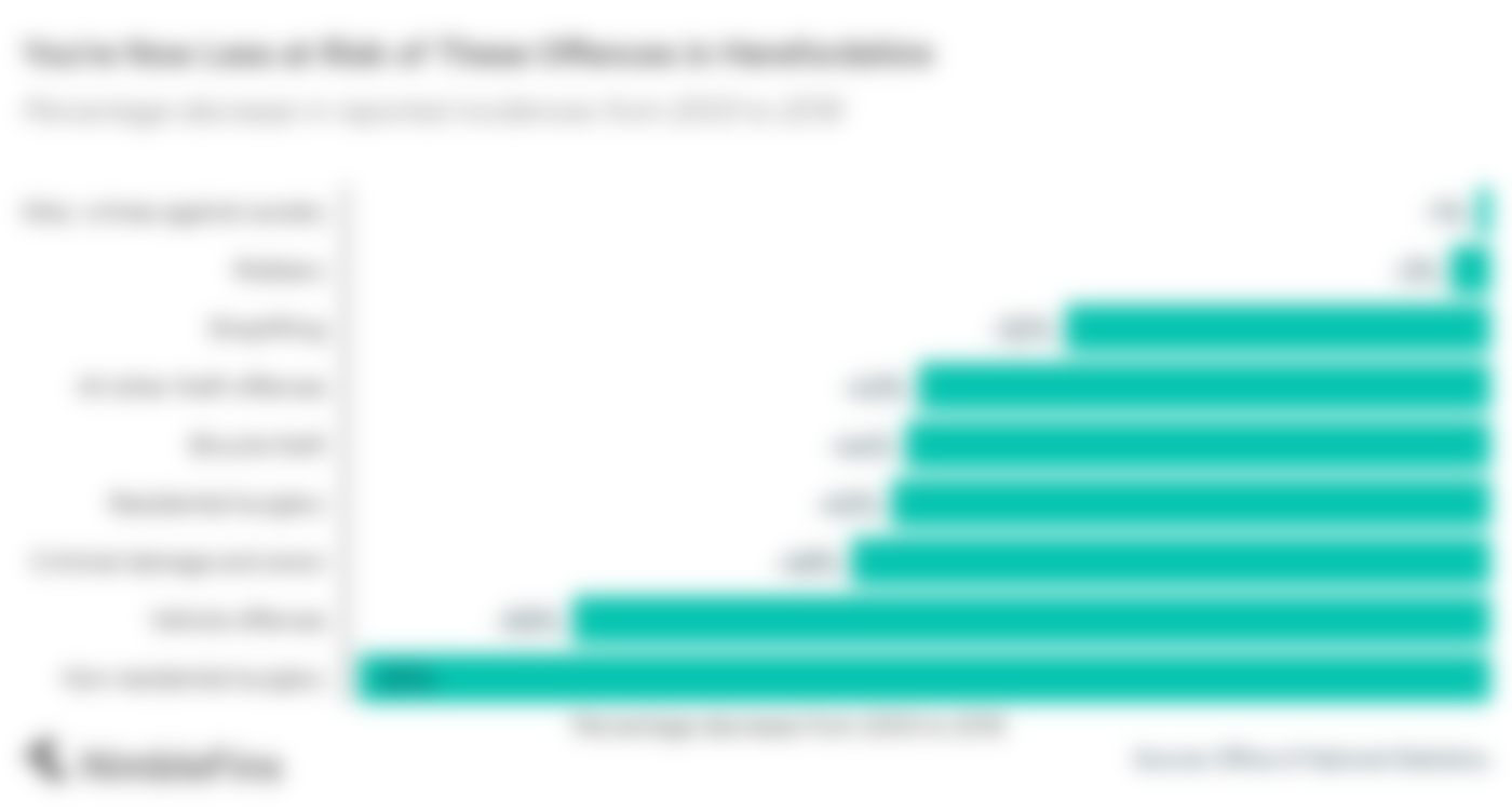 Chart showing percentage increases of these offences in Herefordshire