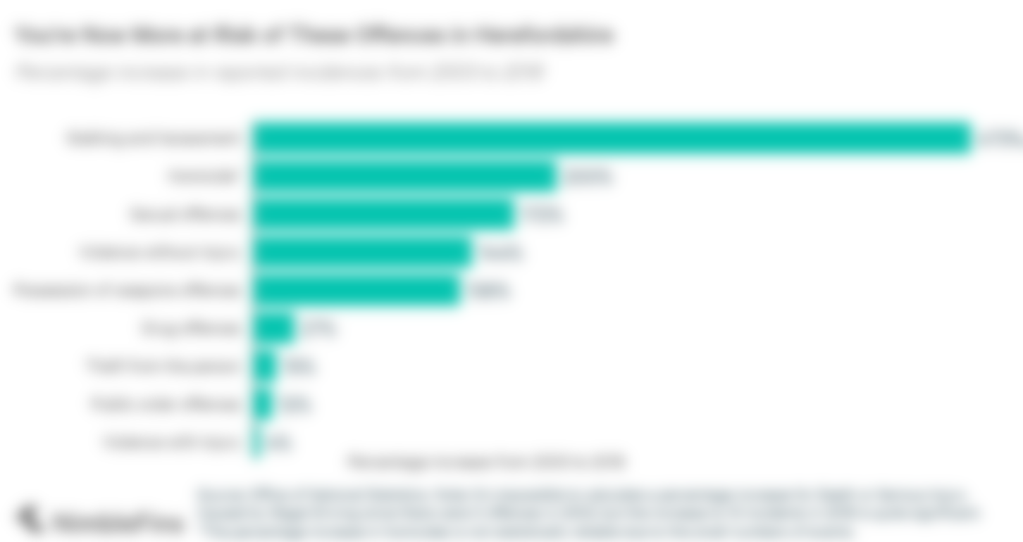 Chart showing percentage increases of these offences in Herefordshire