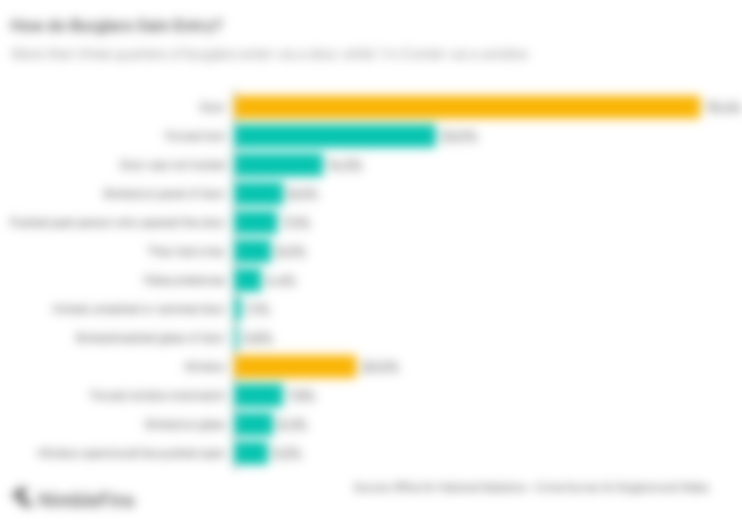 Chart showing how burglars gain entry to homes