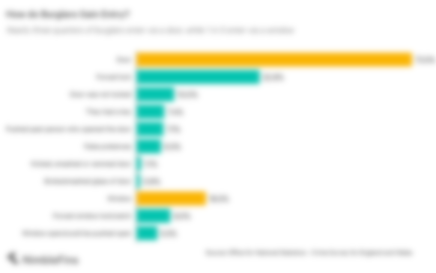 Chart showing how burglars gain entry to homes