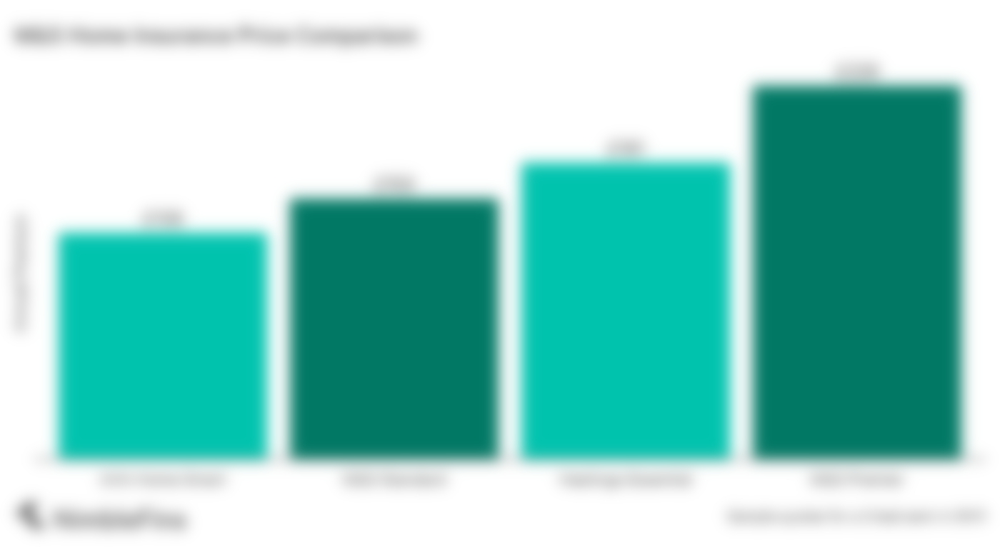 chart comparing Marks Spencer home insurance premiums costs to market averages